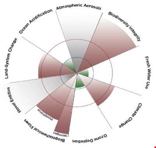 supporting image for Planetary boundaries